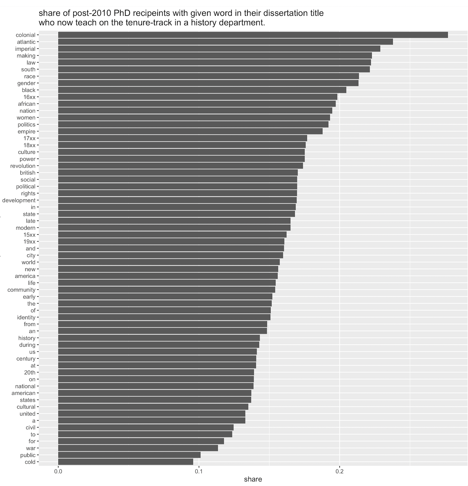 A list of words appearing in disserations